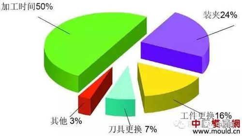 模具工厂为什么要投资自动化设备