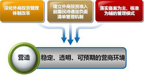 扩大市场准入,深化外商投资管理体制改革