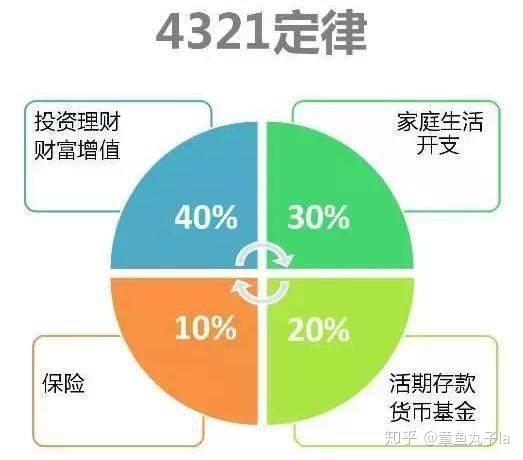 家庭理财方法 知道这7个定律可以帮你赚更多钱 价值投资